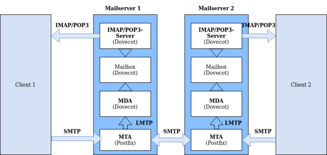 Kommunikation zweier Clients über 2 Mailserver