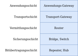 Netzwerktechnik Geräte und Schichten.drawio.png